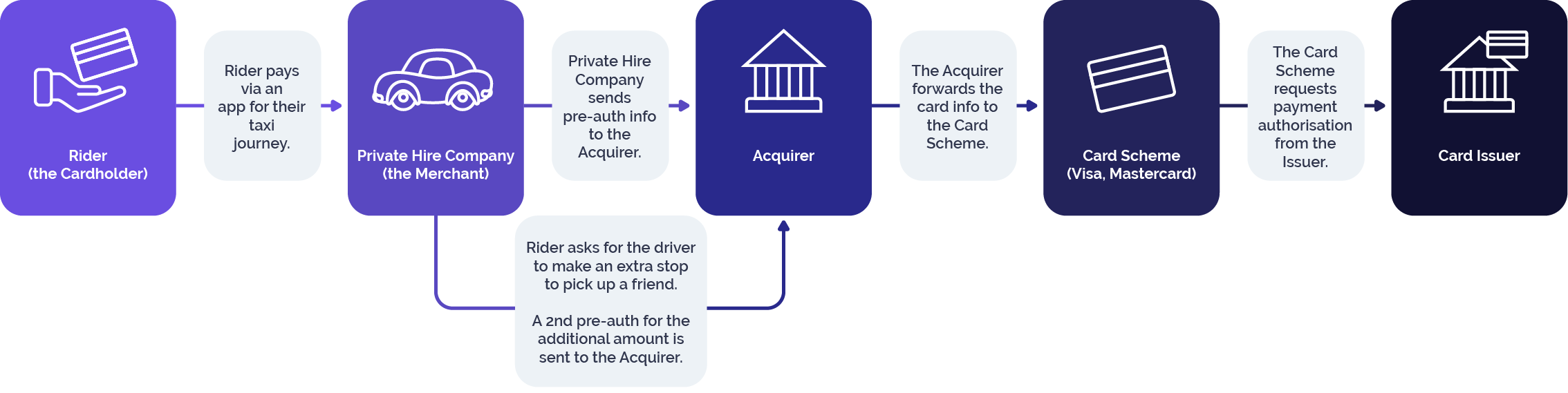 The payment journey of an incremental authorisation for a private hire, taxi company