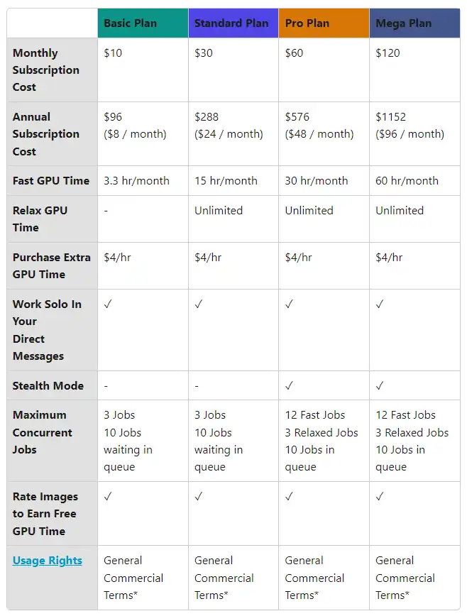 the pricing table of midjourney image generation AI