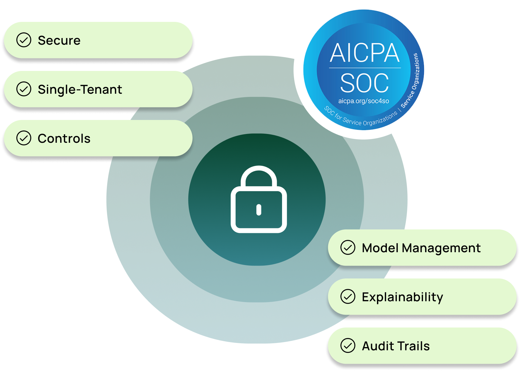 Savvi Security Single-tenant, controls, explainability, model management 