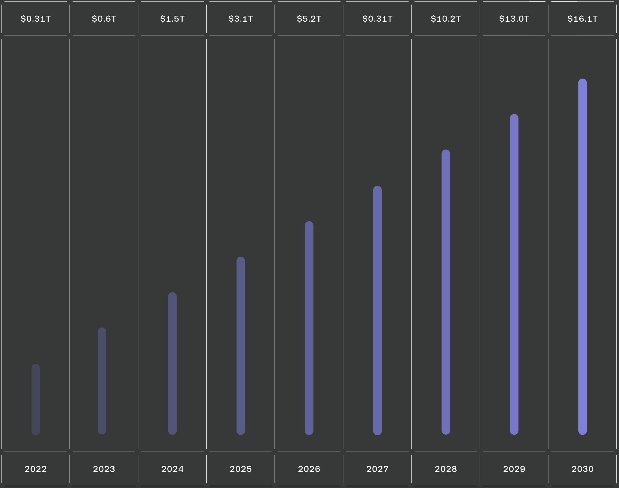 tokenised market value graph