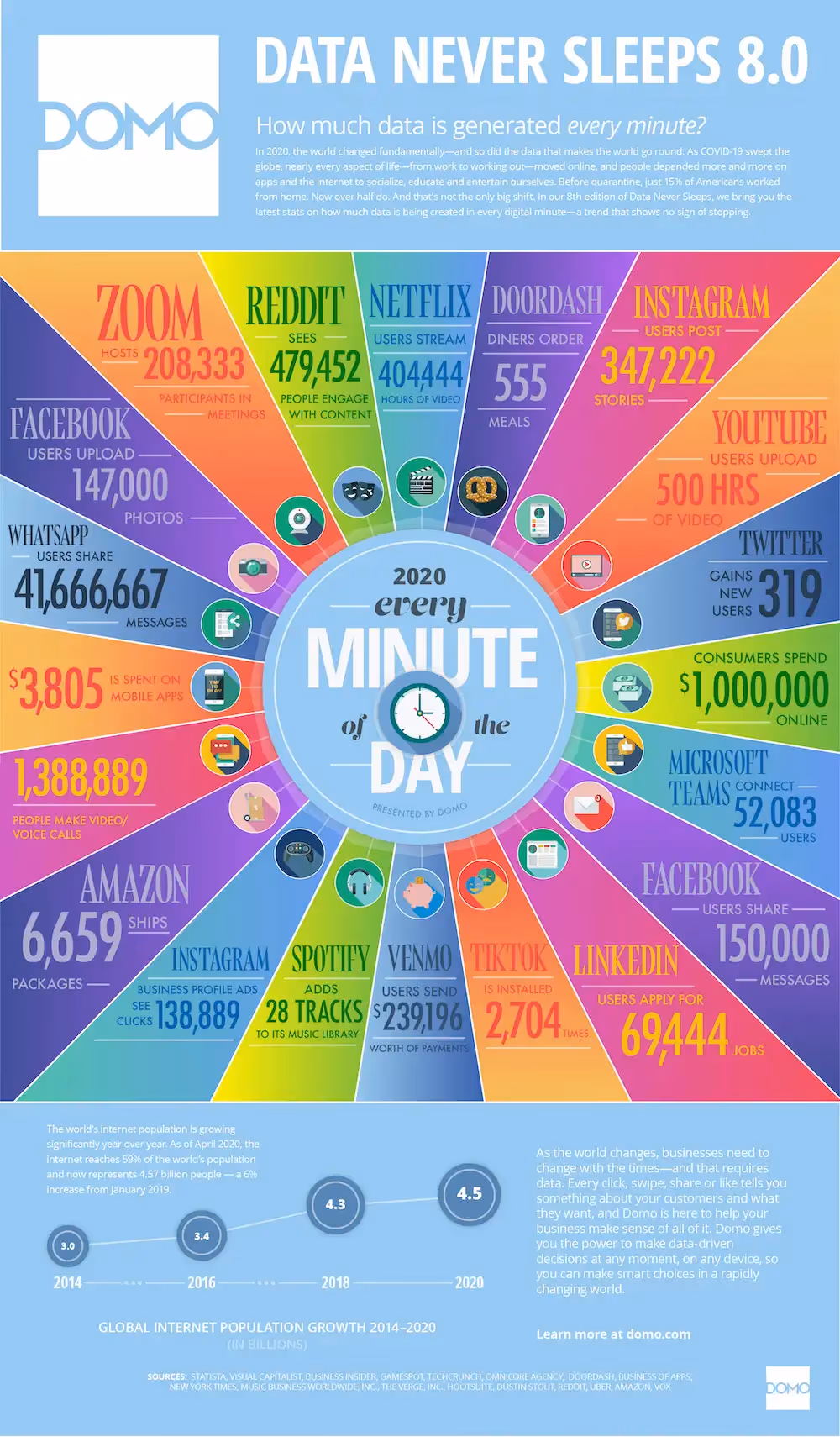 Data Never Sleeps 8.0